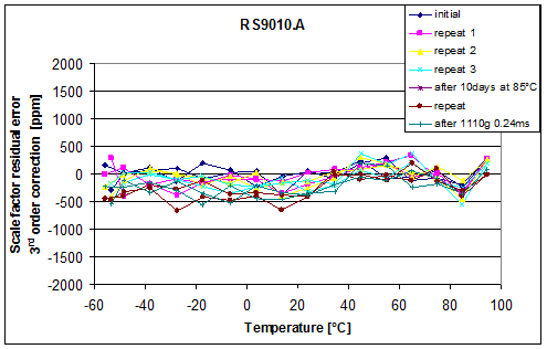 图4: 剩余标度因数随温度而变化 (经过2阶多项式校正之后) 包括温度迟滞