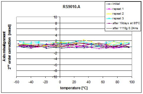 图 5: 在整个温度范围的轴偏稳定性(经过2阶多项式校正之后), 冲击和加速老化