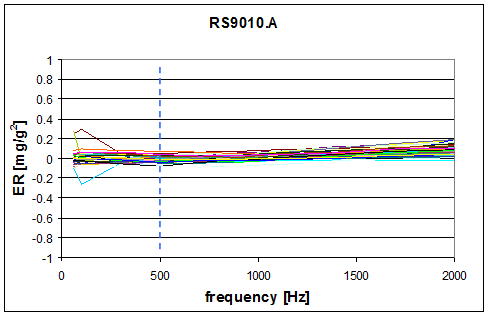图6: 在20 至 500Hz 和500 至 2000 Hz 频率范围，RS9010.A振动整流误差 < 100 µg/g2. 此图形由37只不同的传感器叠加而成
