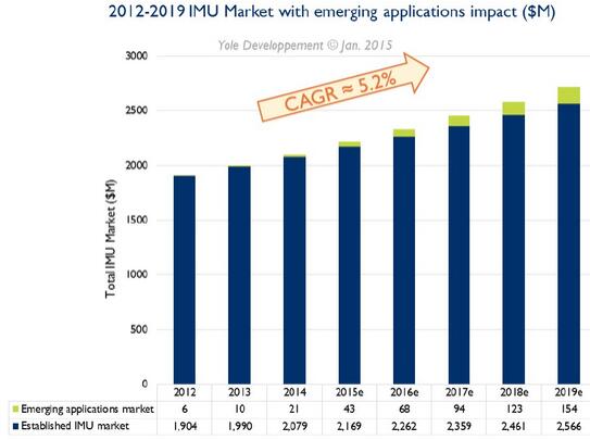 2012-2019年在新兴应用影响下的惯性测量单元（IMU）市场